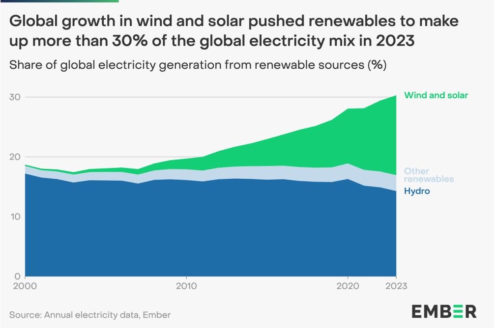 Global growth in wind and solar