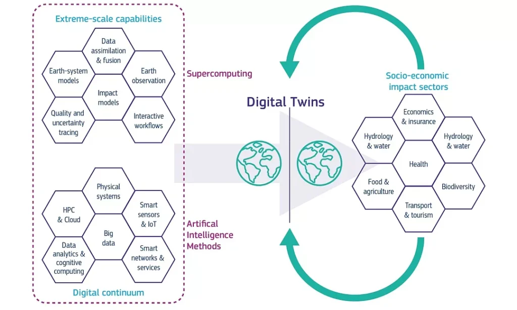 Digital twin