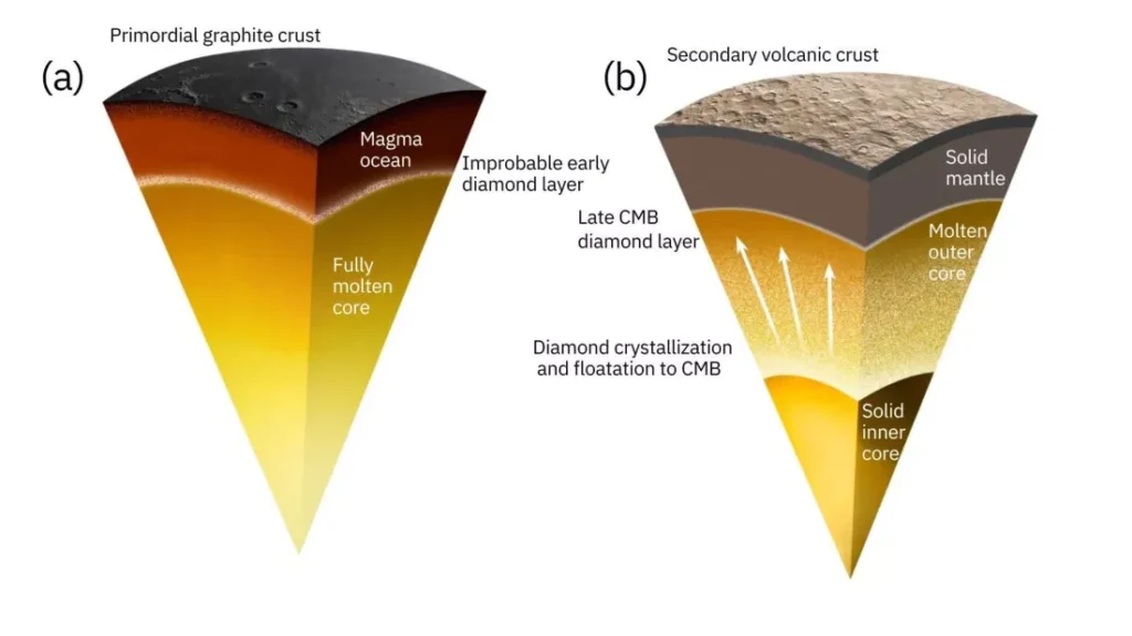 El planeta Mercurio esconde un tesoro: 18 kilómetros de diamantes bajo la  corteza