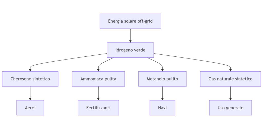 off-grid