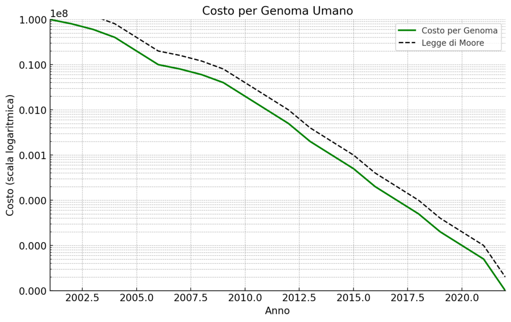 Analisi genomica 