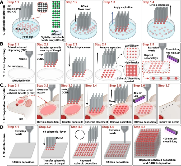 Bioprinting