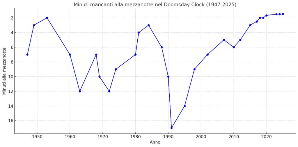 Doomsday Clock